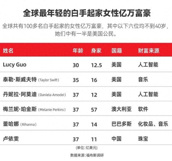 配资广告 全球白手起家女首富: 身家2750亿元, 拥有世界最大集装箱运输公司