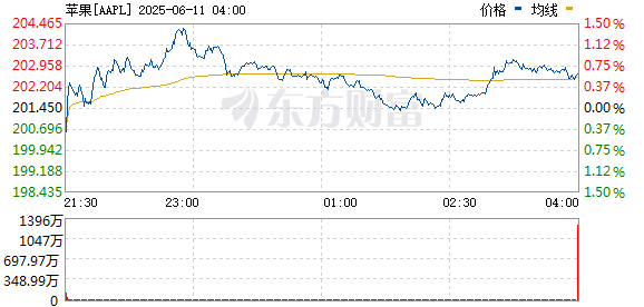 股票配资交流 苹果公司股价跌幅收窄至0.7%