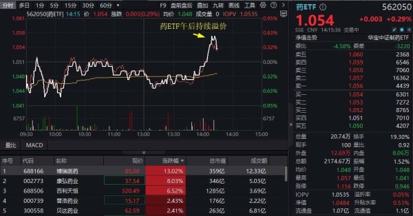 股票配资资讯平台 ETF盘中资讯|创新药概念午后躁动，药ETF快速翻红冲击“八连升”！博瑞医药盘中暴拉17%创历史新高