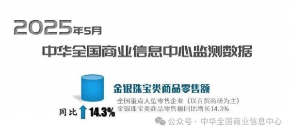 网络配资开户 中华全国商业信息中心：5月全国重点大型零售企业金银珠宝类零售额同比增长14.30%