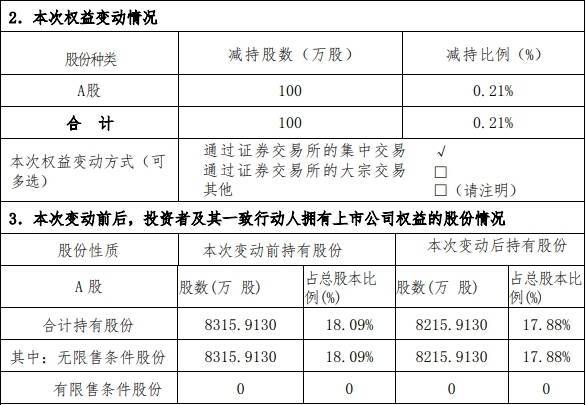 专业股票配资与投资服务 襄阳轴承：襄轴集团减持100万股 占公司总股本比例0.21%